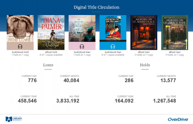 Digital Title Circulation dashboard