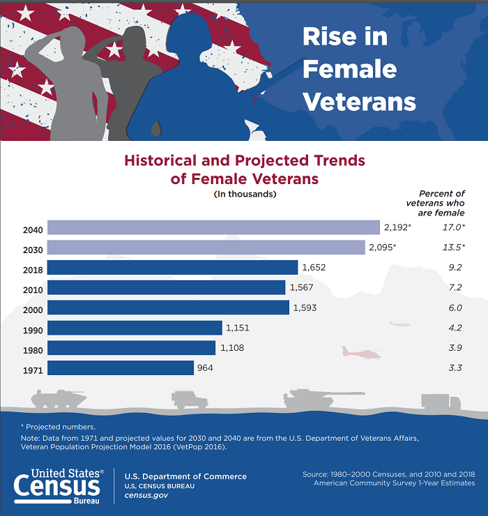 Rise in Female Veterans, graph