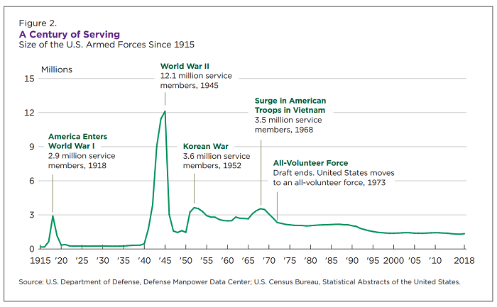 Century of Serving: U.S. Armed Forces since 1915, graph