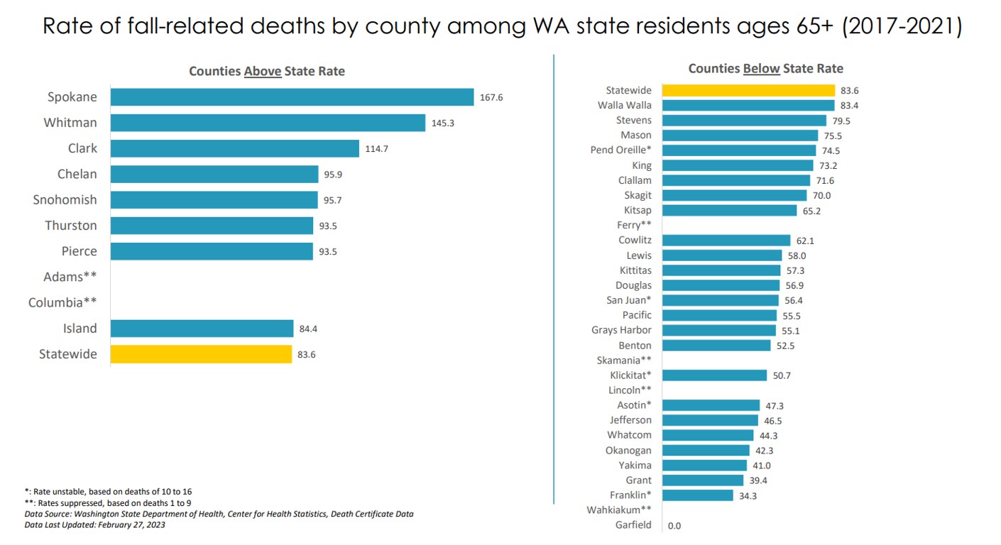 Bar graph showing rate of fall-related deaths by county among Washington state residents ages 65 and older from 2017 to 2021