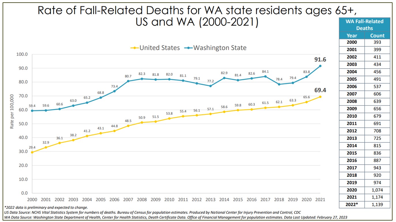Graph showing rate of fall-related deaths for Washington state residents ages 65 and older compared to all in US from 2000 to 2021