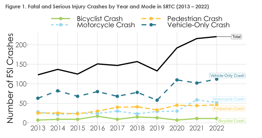 Figure 1. Chart showing increase in crashes in Spokane County