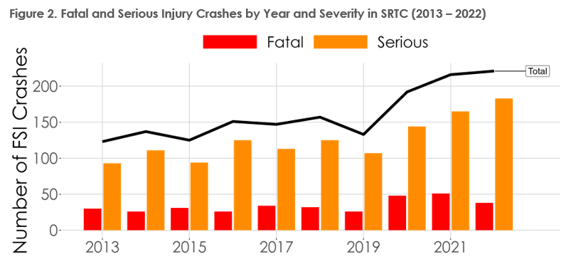 Figure 2. Bar graph showing number of fatal and serious crashes each year