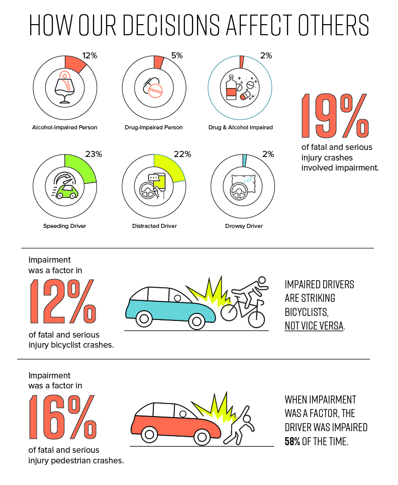 Figure 3. Driver impairment vehicle crash information