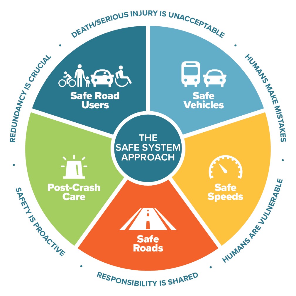 Figure 4. The Safe System Approach